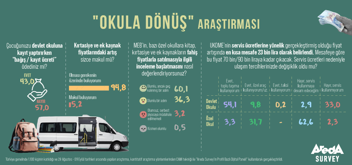 ARAŞTIRMA: VELİLERİN YÜZDE 43’Ü DEVLET OKULLARINA BAĞIŞ/KAYIT ÜCRETİ ÖDEDİĞİNİ BELİRTİYOR